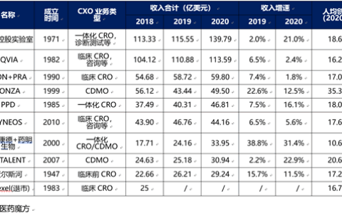 从药明康德，泰格医药，看全球CXO市场中的“中国力量”
