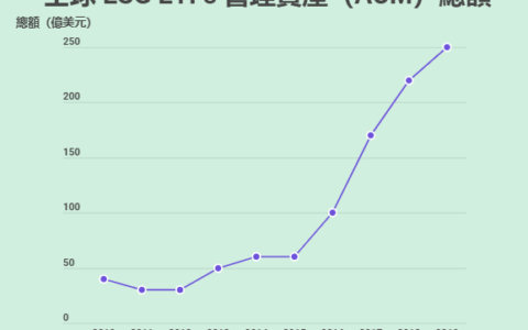 地球升温1.5℃引发ESG基金热潮，强势冒起家族投资新方向