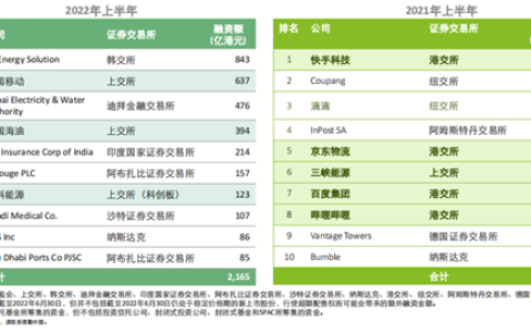 德勤：2022年下半年中国内地及香港IPO或将提速