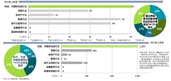 德勤：2022年下半年中国内地及香港IPO或将提速