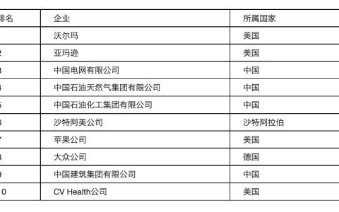 从《财富》500强企业榜，重新审视民营企业的“颠覆神话”
