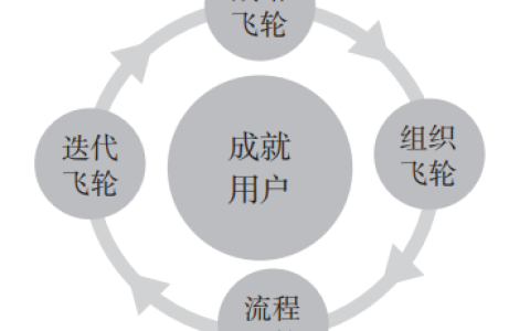 【会员专享】四个飞轮持续迭代，让家族企业数字化转起来