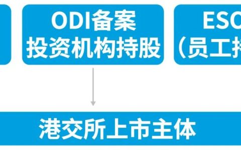 关于境外直接投资（ODI）您了解多少？