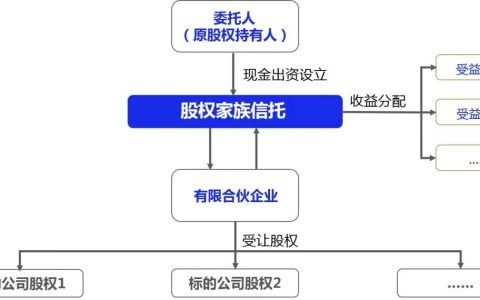 道阻且长，行而不辍！股权家族信托可期新蓝海！