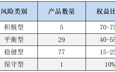 养老储蓄如何“投对”目标风险基金