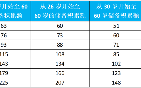 “早、增、配、定”四字口诀，个人养老金产品该怎么投？