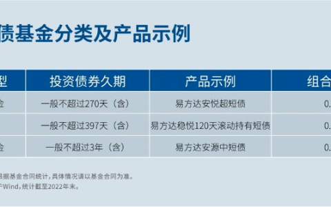 短期配置低风险债券基金怎么选？