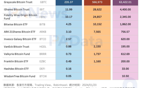 数读BTC现货ETF的首周答卷：6天净流入超12亿美元，价格平均下跌14.8%