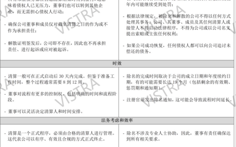 终止BVI公司，您选择 “ 除名 (Strike off)” 还是 “ 清算 (Liquidation)”？
