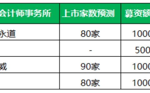 毕马威：2024年香港上市90家、募资1000亿，有望重回全球前五
