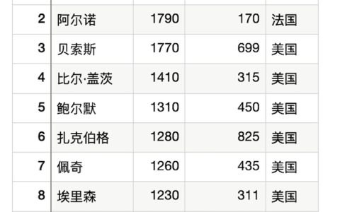 2023年科技行业的富豪财富增长了48%，马斯克居首