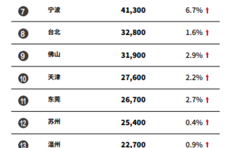 FO报告｜北京30万户家庭“净资产”超千万！上海27 万户