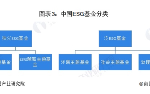 家办对ESG看法在改变，2024中国ESG投资基金发展分析