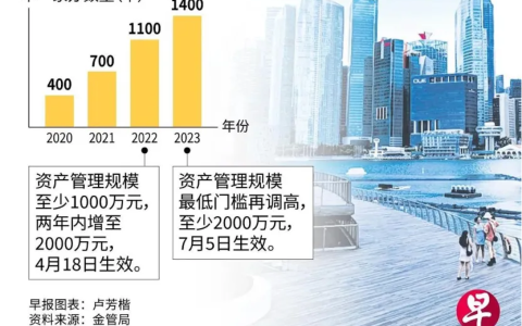 新加坡设立SFO热潮降温，设立私人投资公司更有性价比？