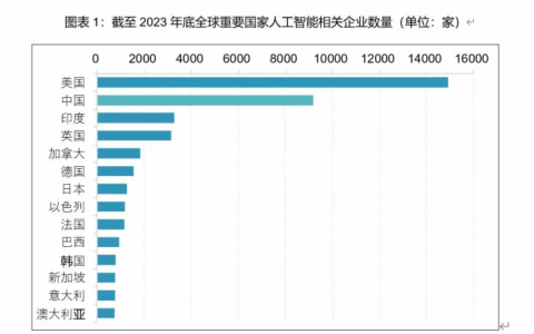 9183家！世界第二！2024人工智能发展白皮书发布揭秘AI赛道重要数据