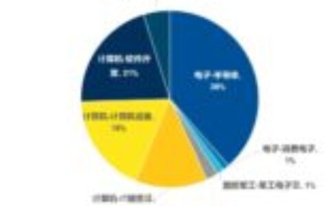 首席投资官｜投资“硬科技”指数，实现多元化的组合