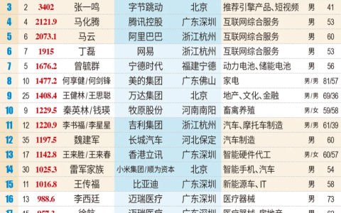 “新三样”成创富高地，深圳首富是谁？你猜！
