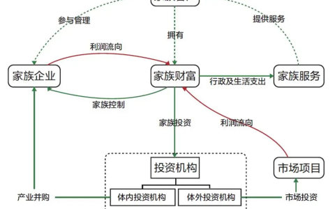 家族至上，家族财富的三体交互循环就是这么Q弹！