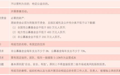 FO实务|巴菲特传承智慧：慈善基金会实务操作指南和管理秘籍