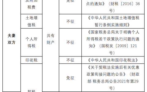 房产传承税费指南：揭秘离婚、继承、赠与的税务真相