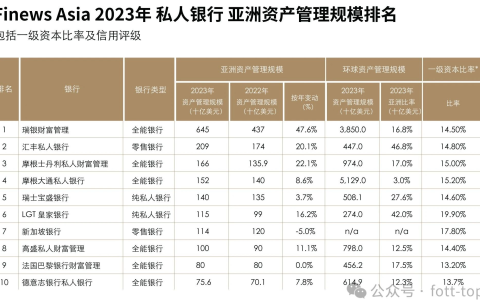 亚太银行体系资产规模已超欧洲：LGT皇家银行与瑞士百达资产管理能力对比分析