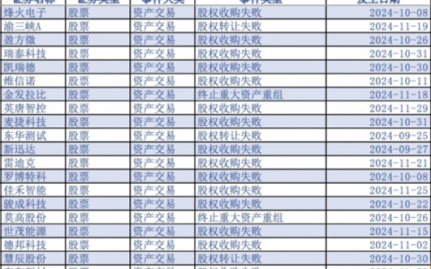 上市公司并购重组多家闪电“告吹”，监管点名“忽悠式”重组