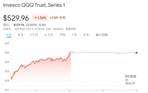 美股科技股烈火烹油！警惕大型对冲基金抛售潮来临