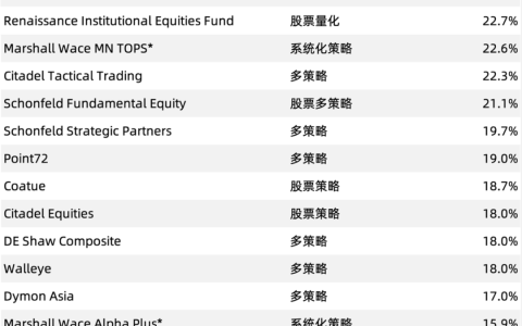 2024全球对冲基金业绩出炉！​你的家办投资超过他们的水平了吗？