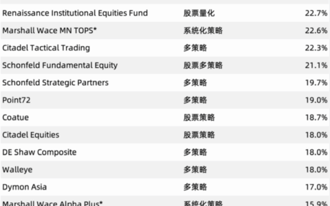 2024全球对冲基金业绩出炉！​你的家办投资超过他们的水平了吗？