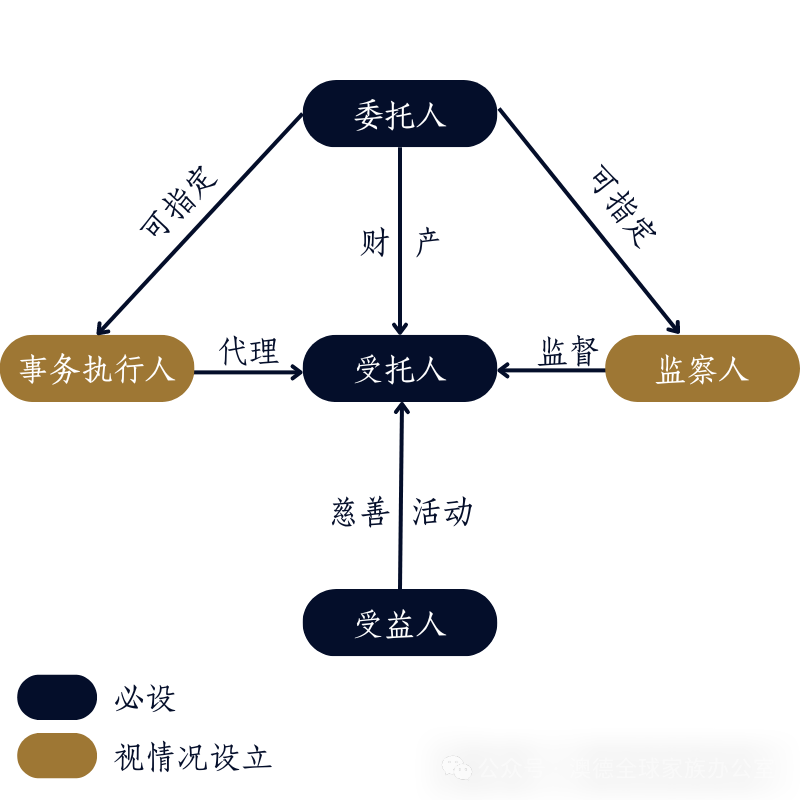 家族慈善信托的特点与设立模式