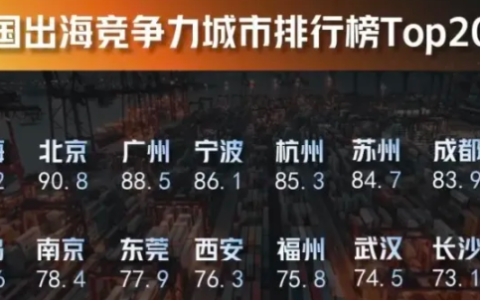 2025 中国出海竞争力城市排行Top 20榜单发布