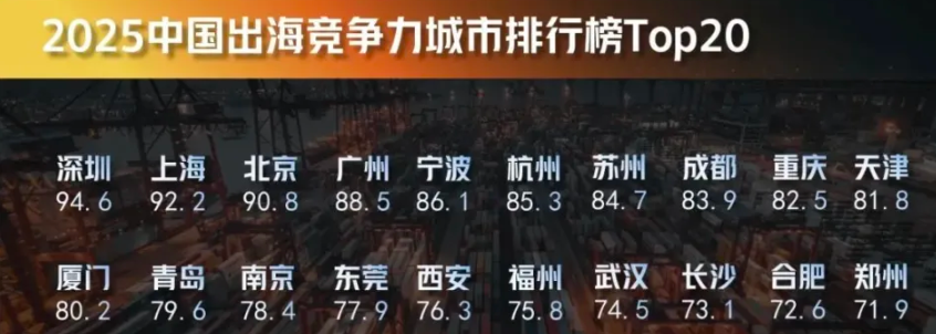 2025 中国出海竞争力城市排行Top 20榜单发布