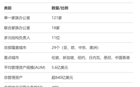 莱坊最新财富报告：拐点到来！近半家族办公室计划增加房地产投资配置