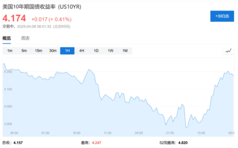 关税Insight| 疫情以来最惨烈的“黑色两日”：美债崩了，对冲基金献祭夺路而逃！