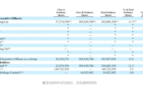 京东股权结构曝光：刘强东持股 11.7%，手握 72% 投票权，比去年”更强“了！