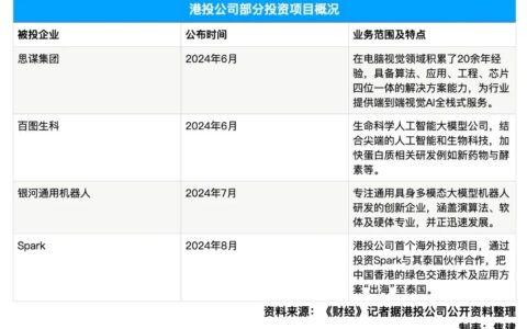 投资超过100个项目，香港特区布局耐心资本浮出水面