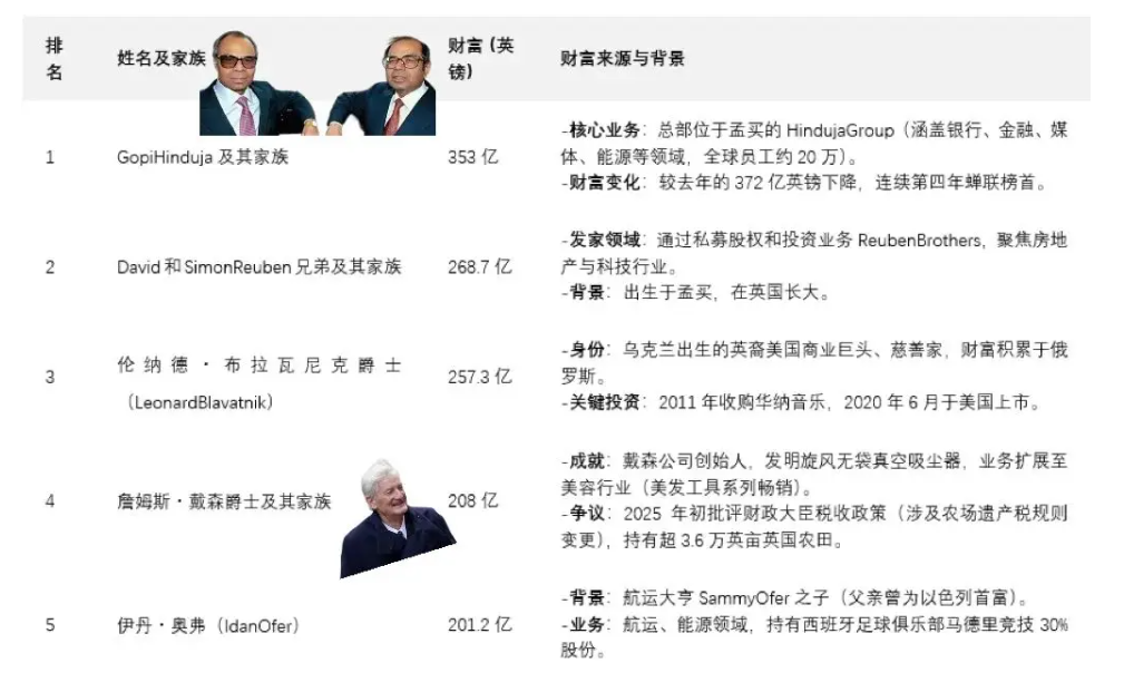英国富豪榜新鲜出炉！国王查尔斯财富激增超小贝夫妇！十分之一的英国人没有储蓄
