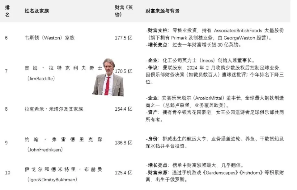 英国富豪榜新鲜出炉！国王查尔斯财富激增超小贝夫妇！十分之一的英国人没有储蓄