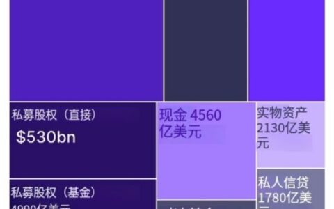 首度量化全球3019家单一家办资产池：4.67万亿美元如何配置？