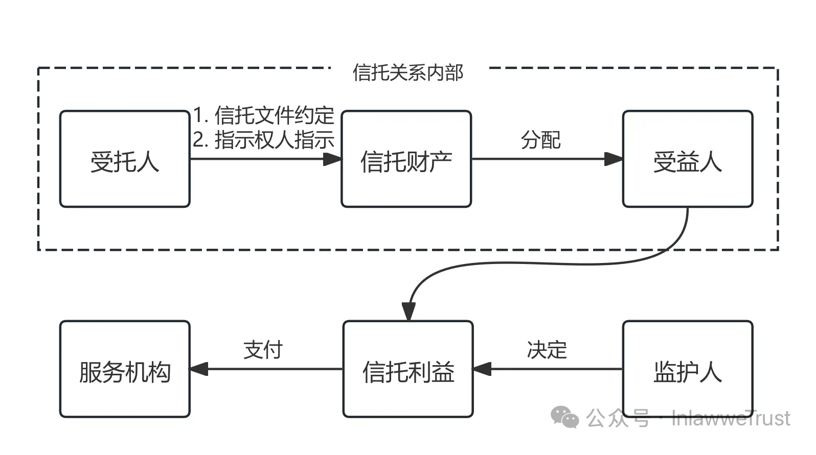 监护人和特需信托的关系，如何厘清？
