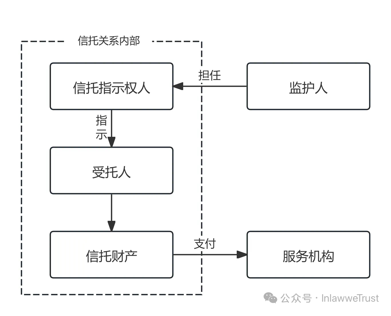 监护人和特需信托的关系，如何厘清？