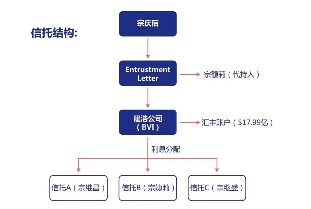 娃哈哈「宗案」判词落地：构成信托路径提前命中，信托设计的关键细节你看懂了吗？
