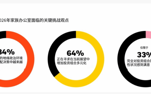 星际报告厅：  175家单一家办悄悄把 42% 资产换了赛道，他们在不确定性中抢筹什么？
