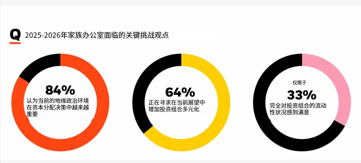 星际报告厅：  175家单一家办悄悄把 42% 资产换了赛道，他们在不确定性中抢筹什么？