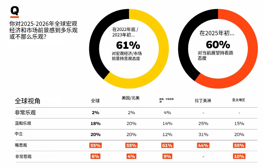星际报告厅：  175家单一家办悄悄把 42% 资产换了赛道，他们在不确定性中抢筹什么？
