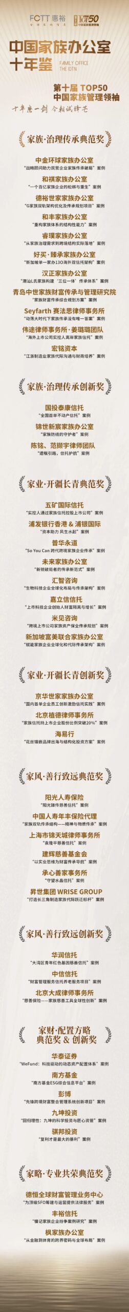 行业里程碑| 惠裕TOP50中国家族管理领袖《中国家族办公室十年鉴》优秀案例奖揭榜