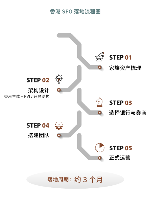 中国家族为何选择落地香港？一位SFO管理人的落地实战复盘