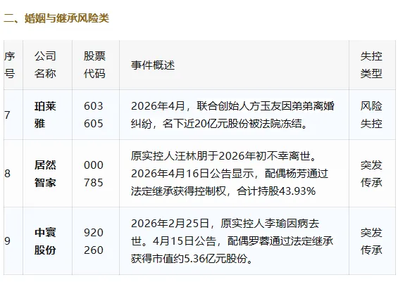 谁在夺走家族企业的控制权？近半个月15起失控事件的背后