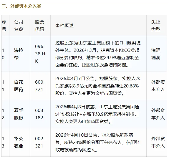 谁在夺走家族企业的控制权？近半个月15起失控事件的背后