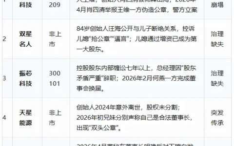 谁在夺走家族企业的控制权？近半个月15起失控事件的背后